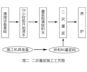 前郭灌浆料施工工艺—文字完整版